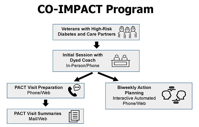 CO-IMPACT Study flow chart