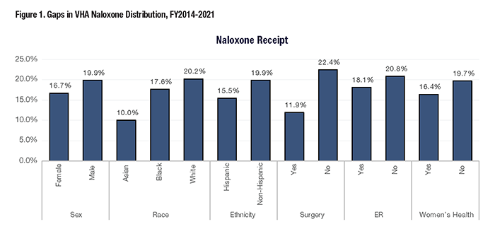 Figure 1. Gaps in VHA Naloxone Distribution, FY2014-2021