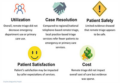 Effectiveness of Remote Triage: Systematic Review