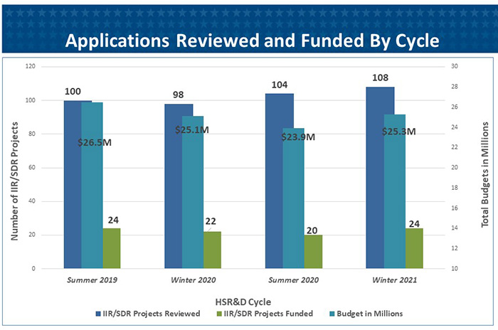 Applications Reviewed and Funded By Cycle