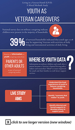 Living in a Veteran HomE (LIVE): Assessing the Lived Experiences of Youth in Veteran Caregiving Households