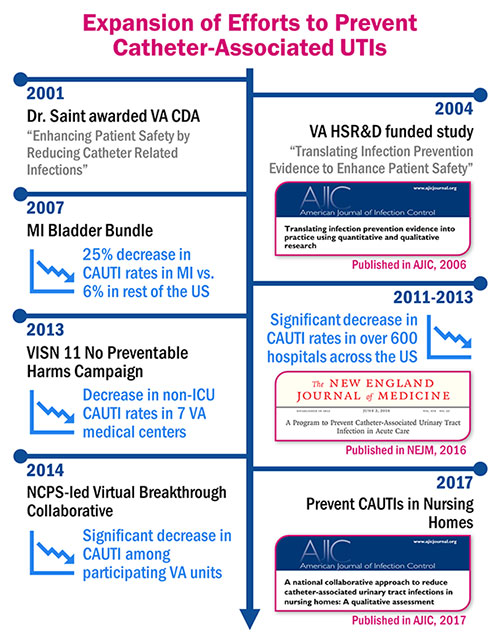 Expansion of Efforts to Prevent Catheter-Associated UTIs