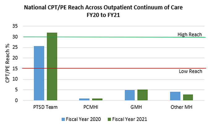 National CPT/PE Reach Across Outpatient Continuum of Care FY20 to FY 21 