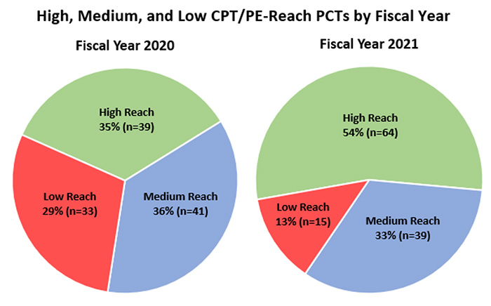High, Medium, and Low CPT/PE-Reach PCTs by Fiscal Year