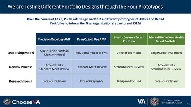 We are Testing Different Portfolio Designs through the Four Prototypes