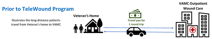 Prior to TeleWound Program