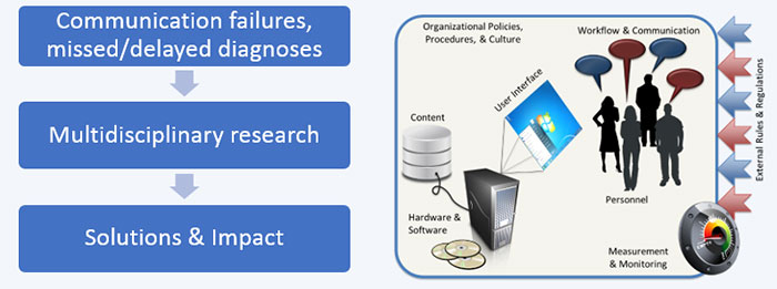 Safer Dx: An eight-dimensional sociotechnical approach to improve patient safety 