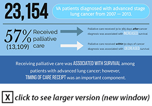 Timely Palliative Care is Associated with Survival for VA Patients with Advanced Lung Cancer