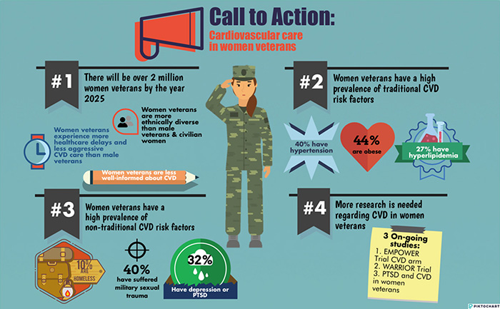  Continued Improvements in Cardiovascular Care and Research for Women Veterans