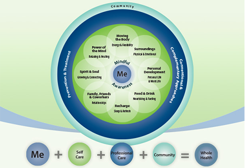 The VA Circle of Health, a visualization of the Whole Health approach to care.