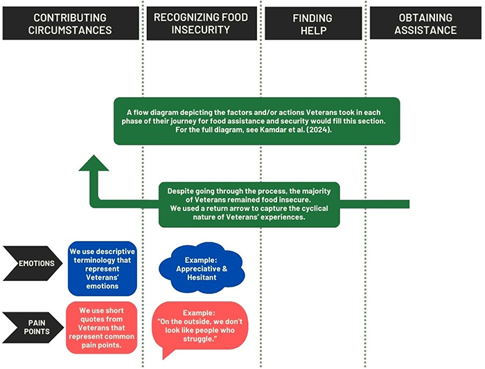 The revised Journey Map better chronicles Veterans' food insecurity experiences. 