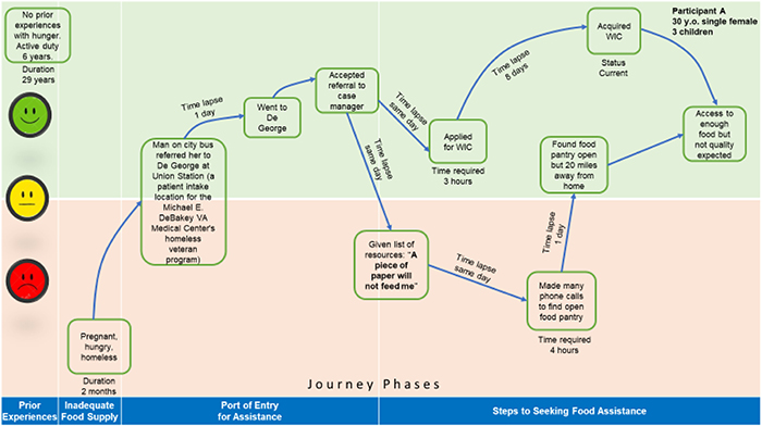 Example of an initial Journey Map template of Veterans' food insecurity