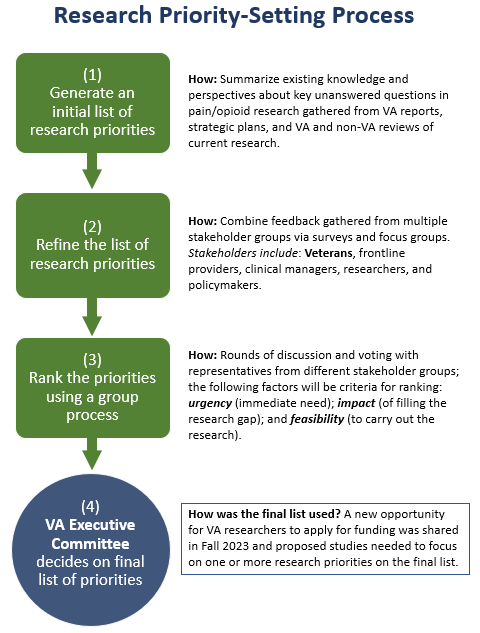 Figure: Research Priority-Setting Process for the Pain/Opioid AMP