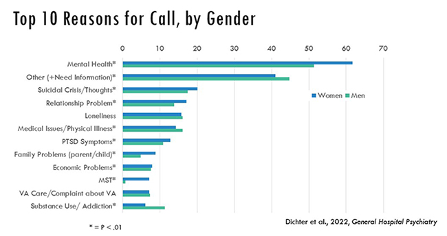 Top 10 reasons for call by gender