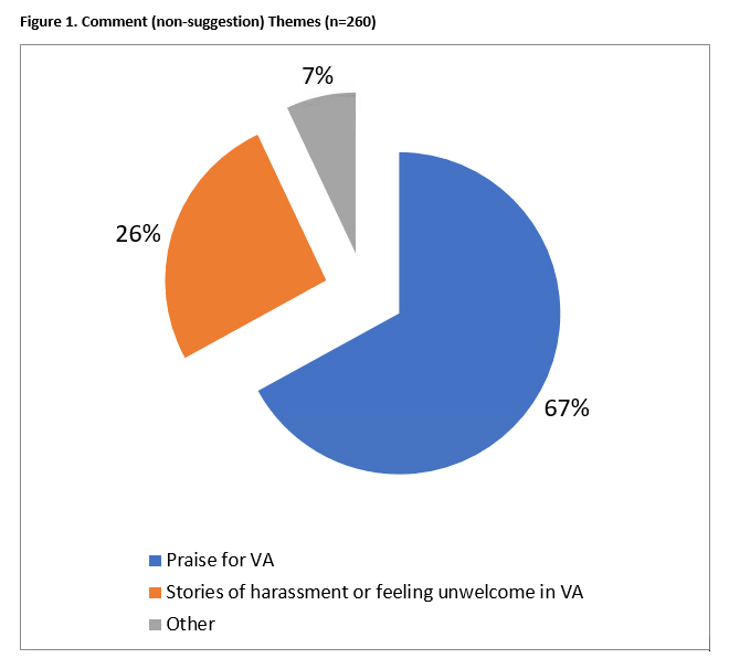 In the convenience sample of more than 1,300 women Veterans, 85% felt welcome in the VA healthcare system, particularly at VA women's clinics.