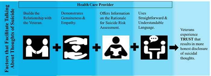 Factors that Facilitate Veterans Talking with Providers about Suicidal Ideation