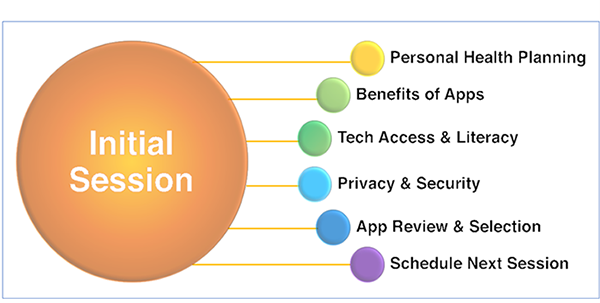 Session one of the Peer mHealth four-session manualized phone protocol