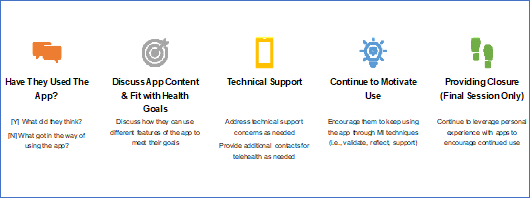 Follow-up sessions tailor usage and provide support