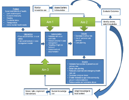 QUERI Evaluation in the Knowledge-to-Action Framework