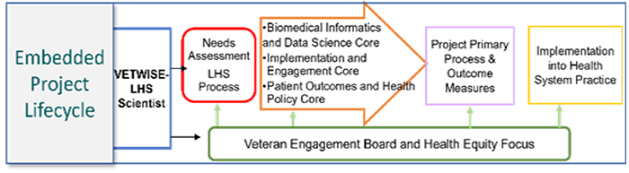 VETWISELHS Lifecycle