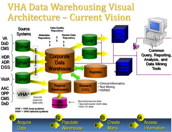 VHA Current Data Warehousing Architecture