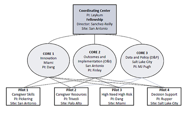 Multidisciplinary Center Builds Evidence to Keep Veterans at Home While Engaging and Supporting Caregivers