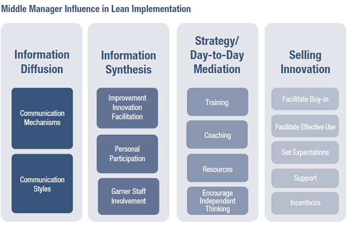 Middle Manager Influence in Lean Implementation