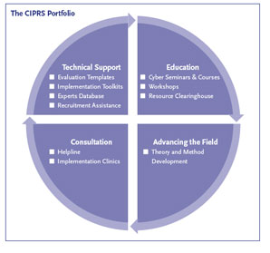The CIPRS Portfolio