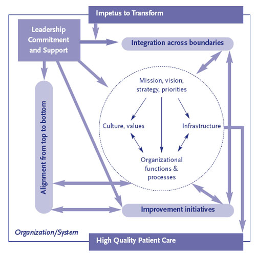 Organizational Transformation Model
