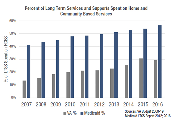 Percent of Long Term Services and Supports Spent on Home and
Community Based Services