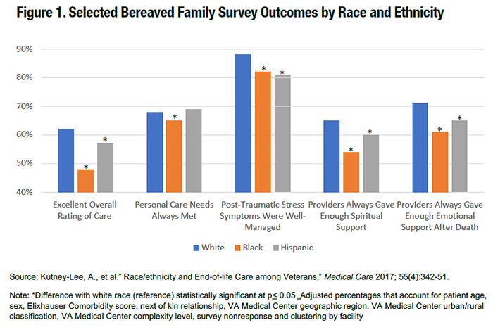 Figure 1. Selected Bereaved Family Survey Outcomes by Race and Ethnicity