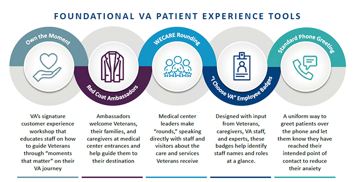 Foundational VA Patient Experience Tools