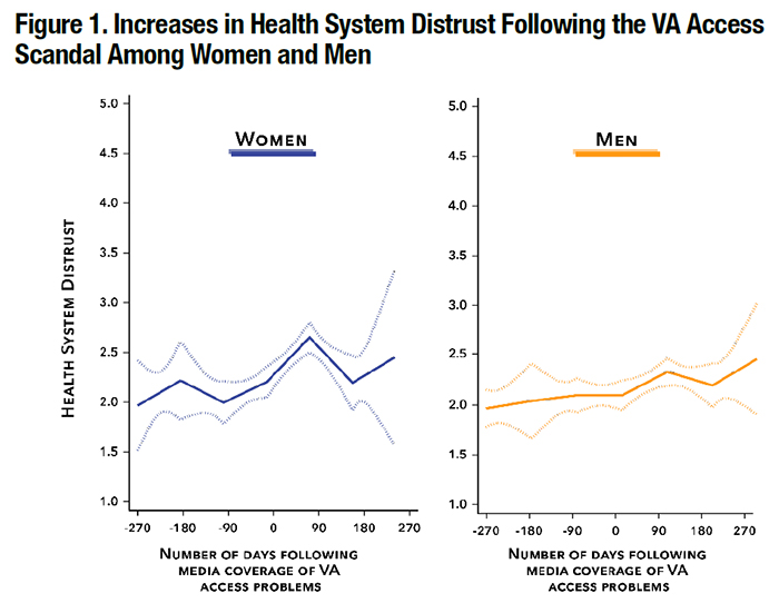 Figure 1. Increases in Health System Distrust Following the VA Access Scandal Among Women and Men