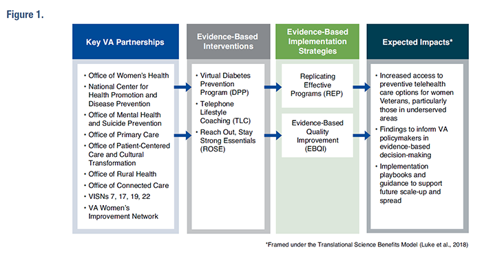 Engaging Women Veterans in Evidence-based Care: VA EMPOWER QUERI 2.0