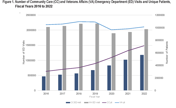 
Figure 1. Number of Community Care (CC) and Veterans Affairs (VA) Emergency Department (ED) Visits and Unique Patients, Fiscal Years 2016 to 2022
