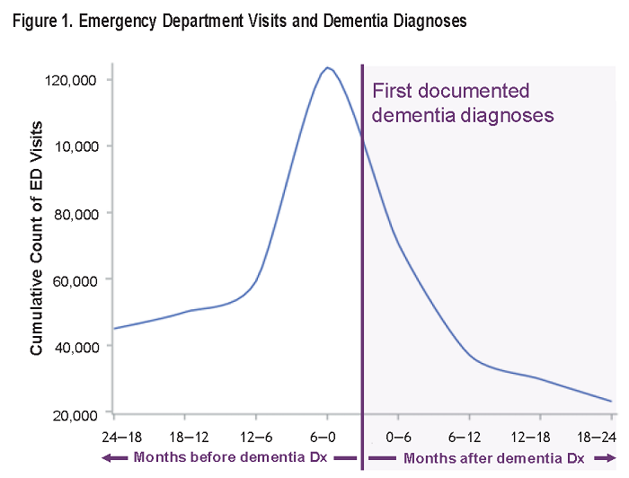Figure 1. Emergency Department Visits and Dementia Diagnoses