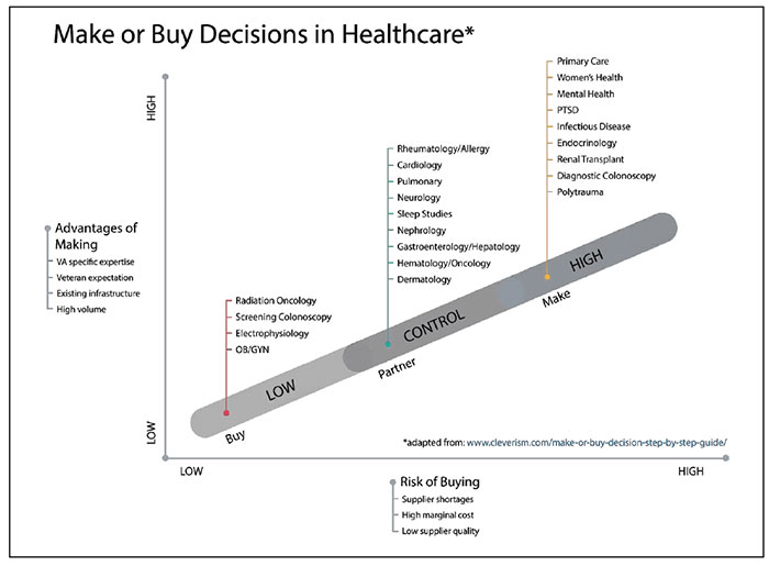 Make or
Buy Decisions in Healthcare