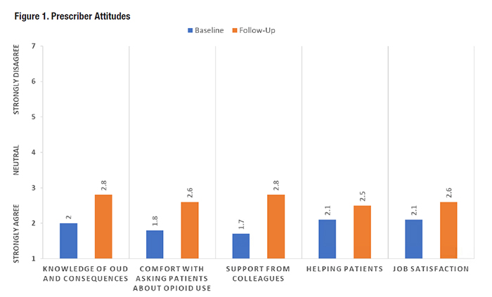 Figure 1. Prescriber Attitudes