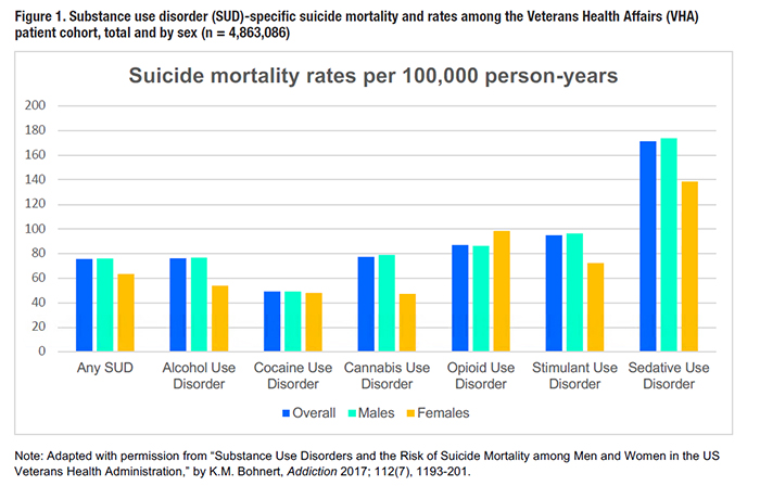 Figure 1. Substance use disorder (SUD)-specific suicide mortality and rates among the Veterans Health Affairs (VHA) patient cohort, total and by sex (n = 4,863,086)
