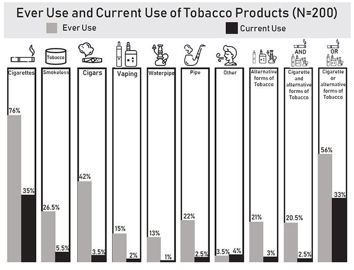 Ever Use and Current Use of Tobacco Products (N=200)