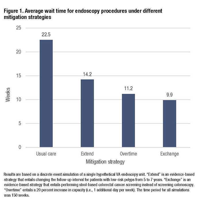 Figure 1. Average wait time for endoscopy procedures under different mitigation strategies