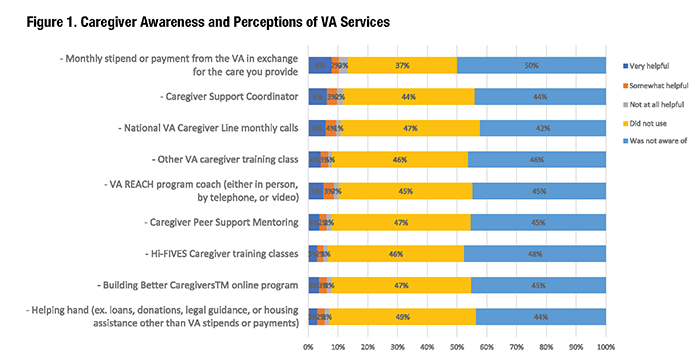Figure 1. Caregiver Awareness and Perceptions of VA Services