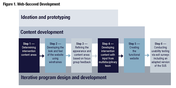 Figure 1. Web-Succeed Development