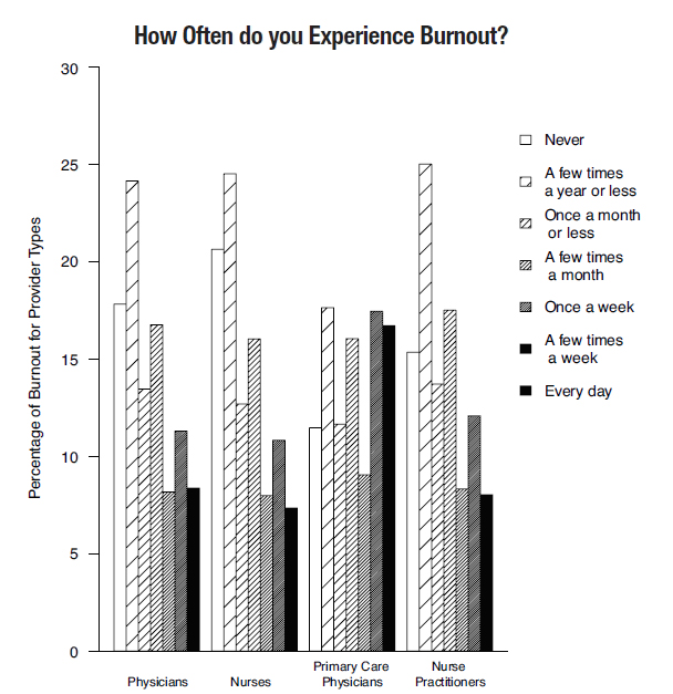 VA Provider Burnout; How Often to You Experience Burnout?