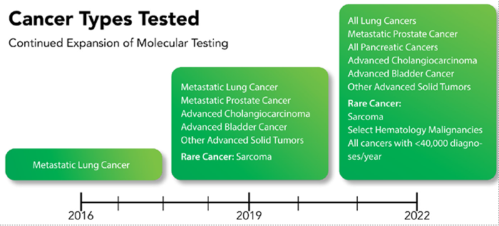 Cancer types tested