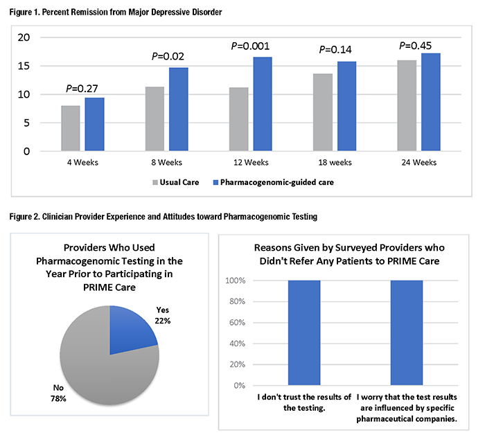  Figure 1. Percent Remission from Major Depressive Disorder; Figure 2. Clinician Provider Experience and Attitudes toward Pharmacogenomic Testing