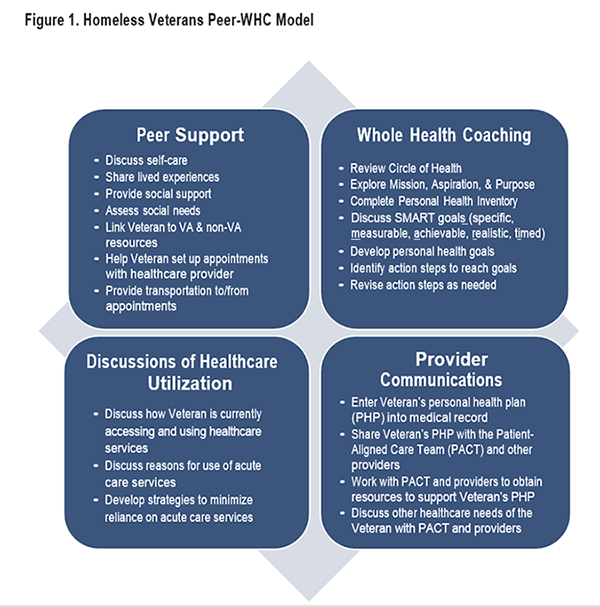 Figure 1. Homeless Veterans Peer-WHC Model