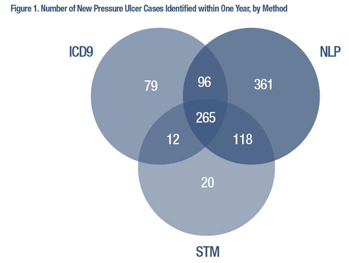 Figure 1. Number of New Pressure Ulcer Cases Identifed within One Year, by Method