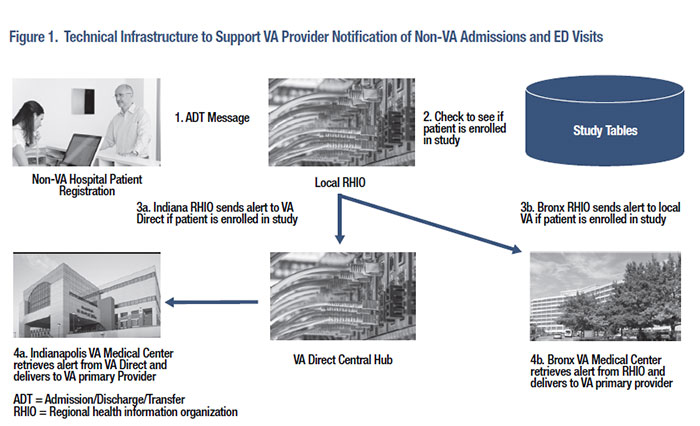 Figure 1. Technical Infrastructure to Support VA Provider Notifcation of Non-VA Admissions and ED Visits