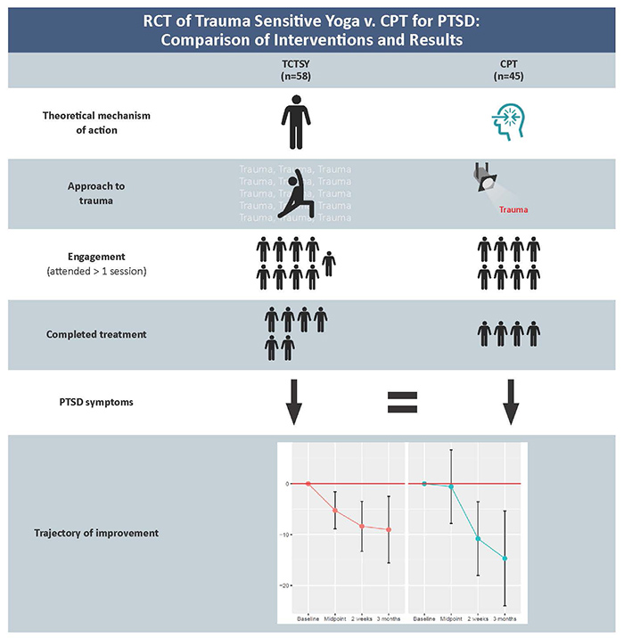 RCT of Trauma Sensitive Yoga v. CPT for PTSD: 
Comparison of Interventions and Results
TCTSY